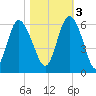 Ashepoo River tide chart for Thursday, November 3, 2022
