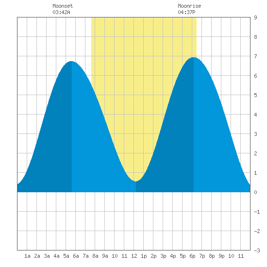 Ashepoo River tide chart for Friday, November 4, 2022