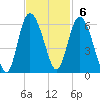 Ashepoo River tide chart for Sunday, November 6, 2022