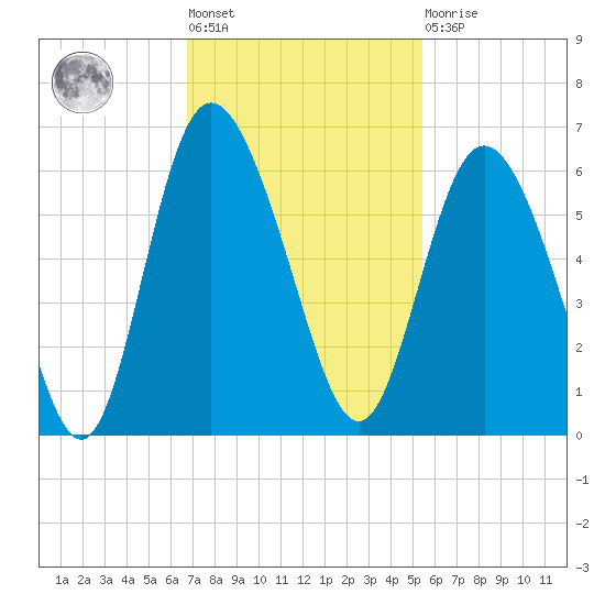 Ashepoo River tide chart for Tuesday, November 8, 2022
