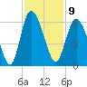 Ashepoo River tide chart for Wednesday, November 9, 2022
