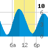Ashepoo River tide chart for Saturday, December 10, 2022
