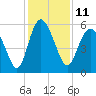 Ashepoo River tide chart for Sunday, December 11, 2022