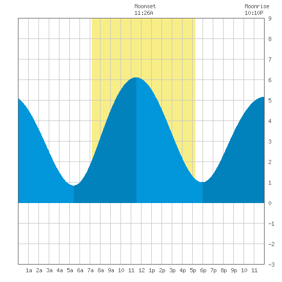 Ashepoo River tide chart for Tuesday, December 13, 2022