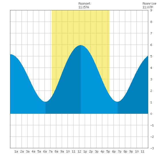 Ashepoo River tide chart for Wednesday, December 14, 2022