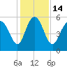 Ashepoo River tide chart for Wednesday, December 14, 2022