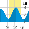 Ashepoo River tide chart for Thursday, December 15, 2022