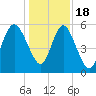 Ashepoo River tide chart for Sunday, December 18, 2022