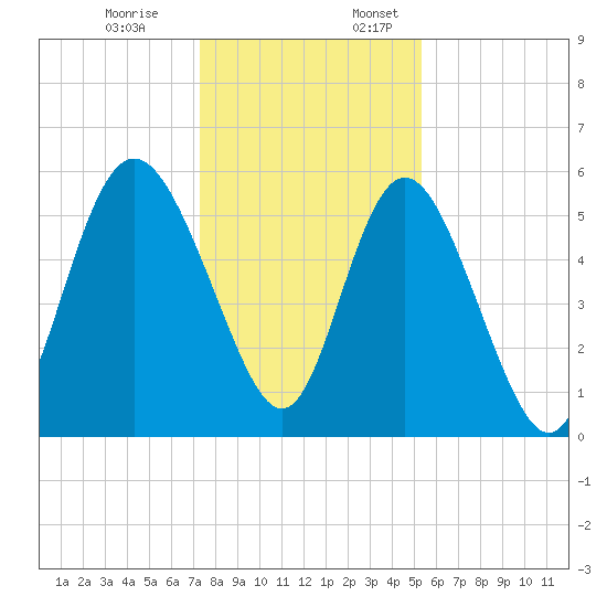 Ashepoo River tide chart for Monday, December 19, 2022