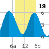 Ashepoo River tide chart for Monday, December 19, 2022