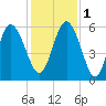 Ashepoo River tide chart for Thursday, December 1, 2022