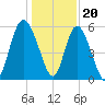 Ashepoo River tide chart for Tuesday, December 20, 2022