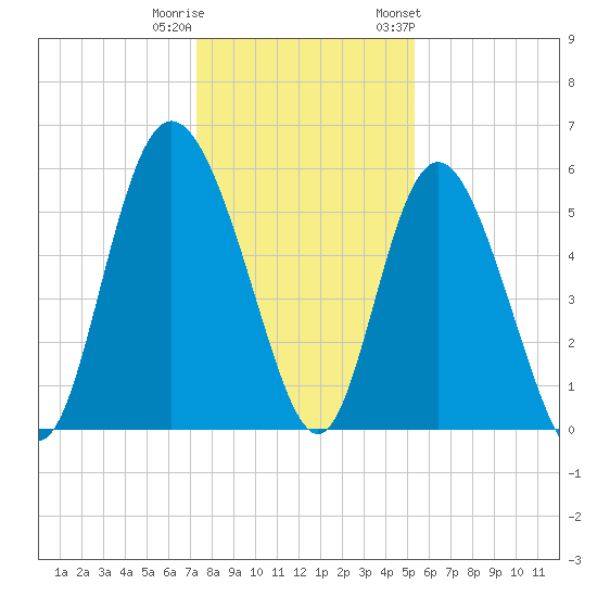 Ashepoo River tide chart for Wednesday, December 21, 2022