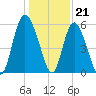 Ashepoo River tide chart for Wednesday, December 21, 2022