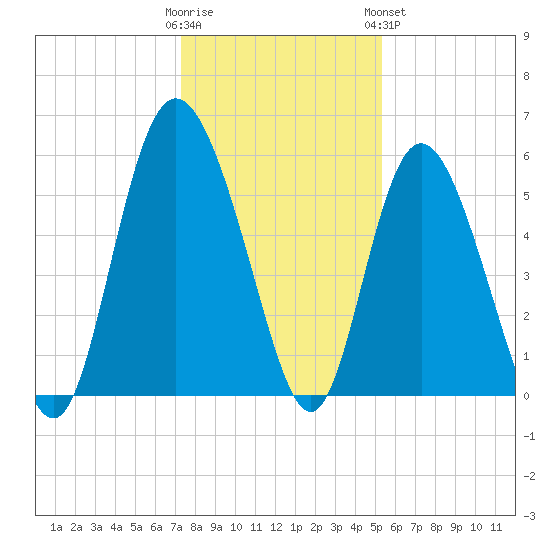 Ashepoo River tide chart for Thursday, December 22, 2022