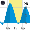 Ashepoo River tide chart for Friday, December 23, 2022