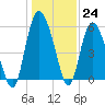 Ashepoo River tide chart for Saturday, December 24, 2022