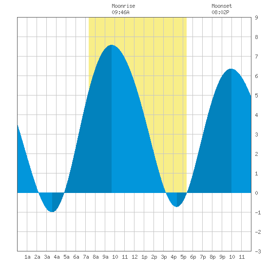 Ashepoo River tide chart for Sunday, December 25, 2022