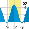 Ashepoo River tide chart for Tuesday, December 27, 2022