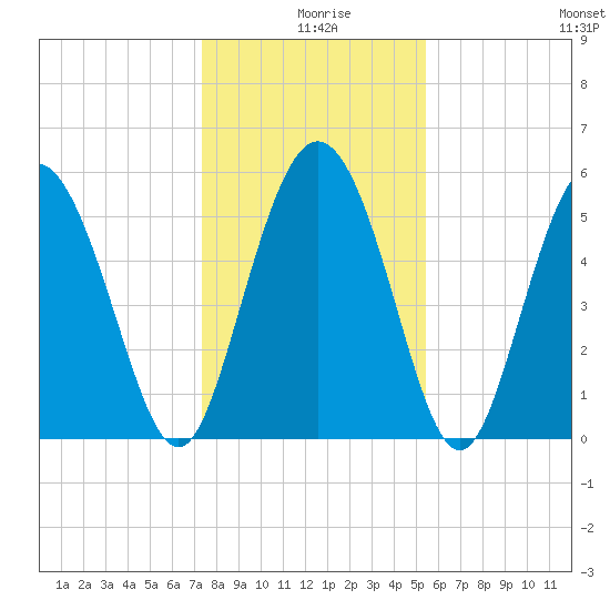 Ashepoo River tide chart for Wednesday, December 28, 2022