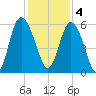Ashepoo River tide chart for Sunday, December 4, 2022