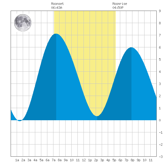 Ashepoo River tide chart for Wednesday, December 7, 2022