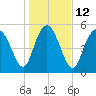 Ashepoo River tide chart for Thursday, January 12, 2023