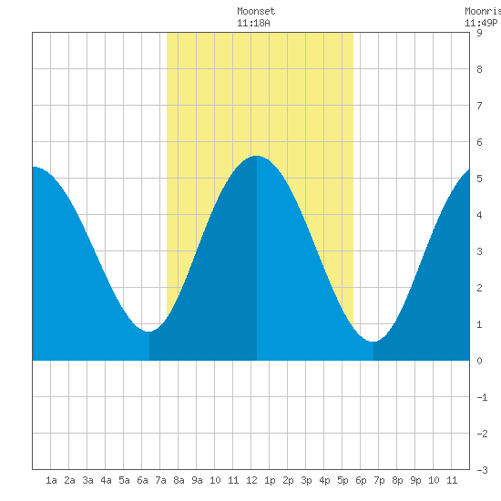 Ashepoo River tide chart for Friday, January 13, 2023