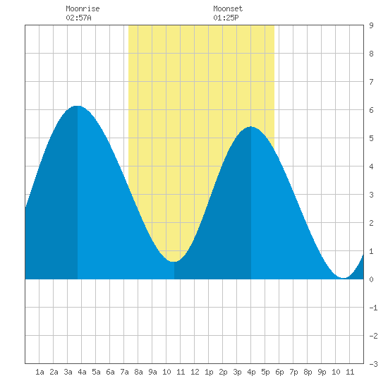 Ashepoo River tide chart for Tuesday, January 17, 2023