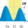 Ashepoo River tide chart for Wednesday, January 18, 2023