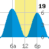 Ashepoo River tide chart for Thursday, January 19, 2023