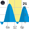 Ashepoo River tide chart for Saturday, January 21, 2023