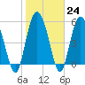 Ashepoo River tide chart for Tuesday, January 24, 2023