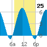 Ashepoo River tide chart for Wednesday, January 25, 2023
