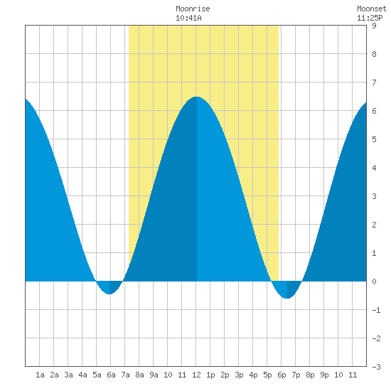 Ashepoo River tide chart for Thursday, January 26, 2023