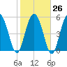 Ashepoo River tide chart for Thursday, January 26, 2023