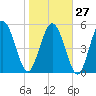 Ashepoo River tide chart for Friday, January 27, 2023