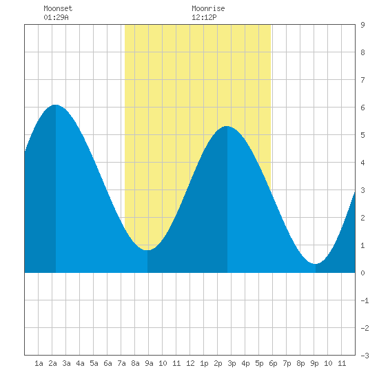 Ashepoo River tide chart for Sunday, January 29, 2023