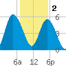 Ashepoo River tide chart for Monday, January 2, 2023