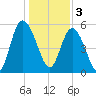 Ashepoo River tide chart for Tuesday, January 3, 2023