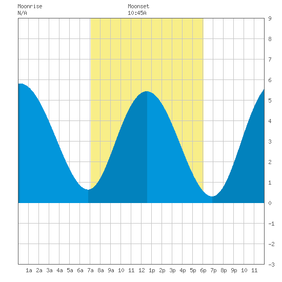 Ashepoo River tide chart for Sunday, February 12, 2023