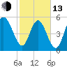 Ashepoo River tide chart for Monday, February 13, 2023