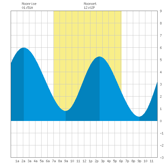 Ashepoo River tide chart for Tuesday, February 14, 2023