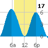 Ashepoo River tide chart for Friday, February 17, 2023