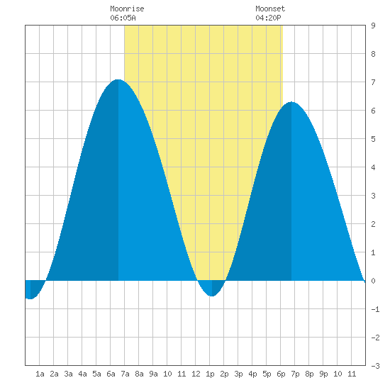 Ashepoo River tide chart for Saturday, February 18, 2023