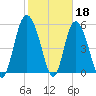 Ashepoo River tide chart for Saturday, February 18, 2023