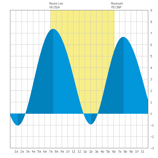 Ashepoo River tide chart for Sunday, February 19, 2023