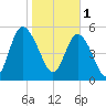 Ashepoo River tide chart for Wednesday, February 1, 2023