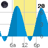 Ashepoo River tide chart for Monday, February 20, 2023