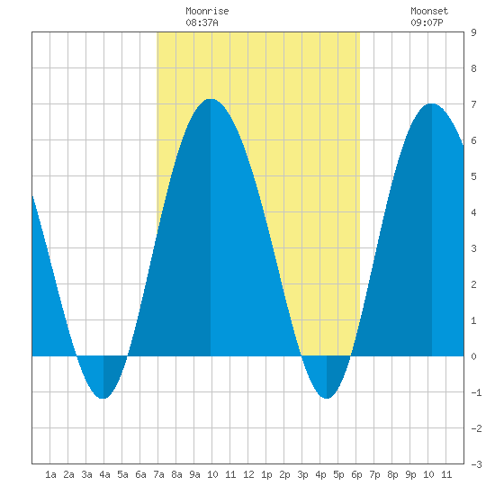 Ashepoo River tide chart for Wednesday, February 22, 2023
